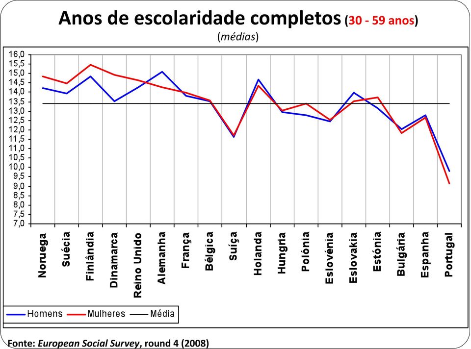 (médias) Fonte: European