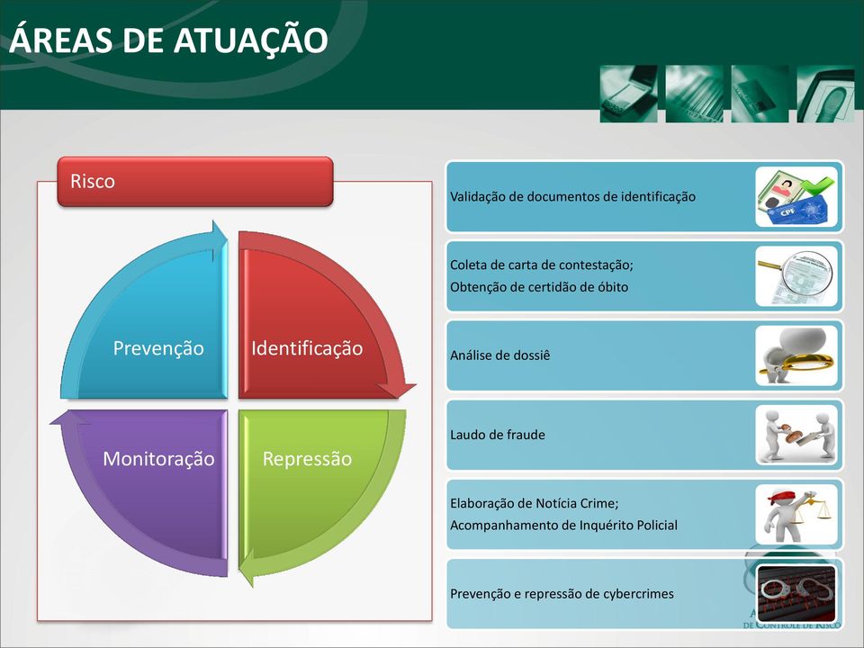 Análise de dossiê Monitoração Repressão Laudo de fraude Elaboração de