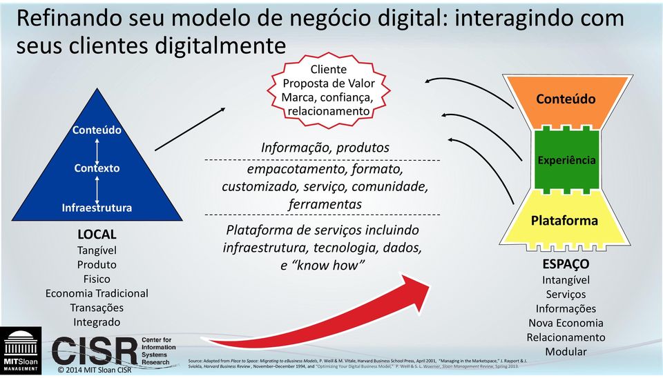 infraestrutura, tecnologia, dados, e know how Source: Adapted from Place to Space: Migrating to ebusiness Models, P. Weill & M.