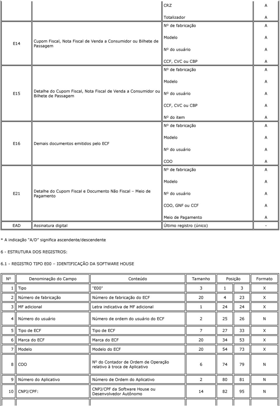 Modelo E21 Detalhe do Cupom Fiscal e Documento Não Fiscal Meio de Pagamento Nº do usuário COO, GNF ou CCF Meio de Pagamento ED ssinatura digital Último registro (único) - * indicação /D significa