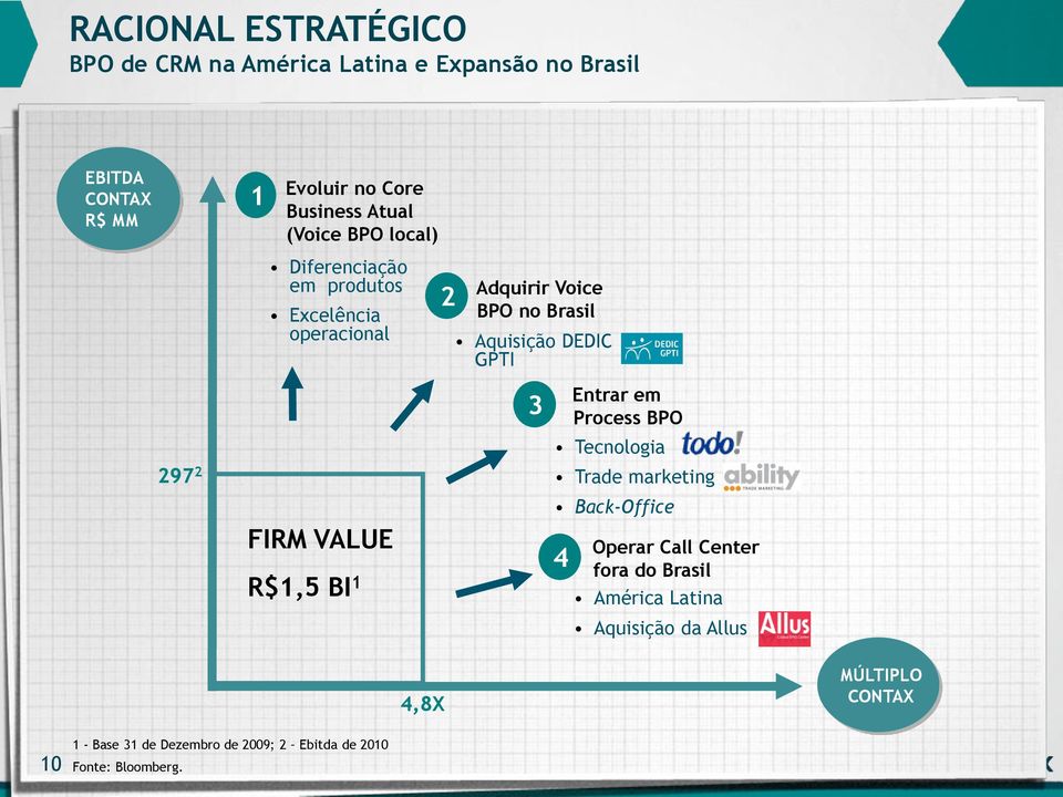 2 FIRM VALUE R$1,5 BI 1 3 4 Entrar em Process BPO Tecnologia Trade marketing Back-Office Operar Call Center fora do Brasil