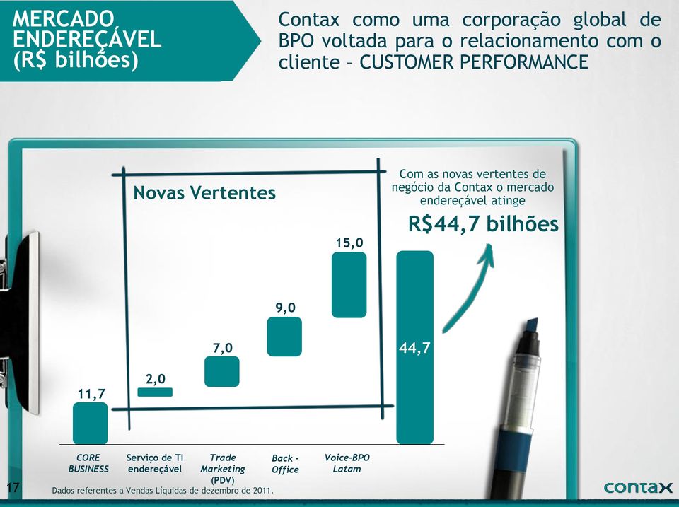 mercado endereçável atinge R$44,7 bilhões 9,0 7,0 44,7 11,7 2,0 17 CORE BUSINESS Serviço de TI