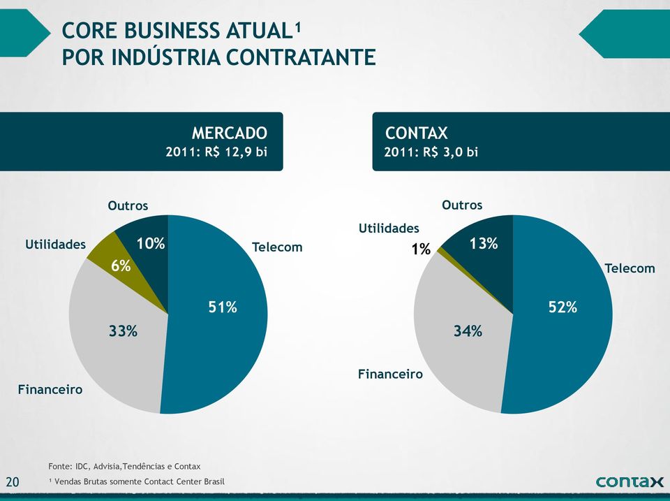 Utilidades 1% 13% Telecom 51% 52% 33% 34% Financeiro Financeiro 20