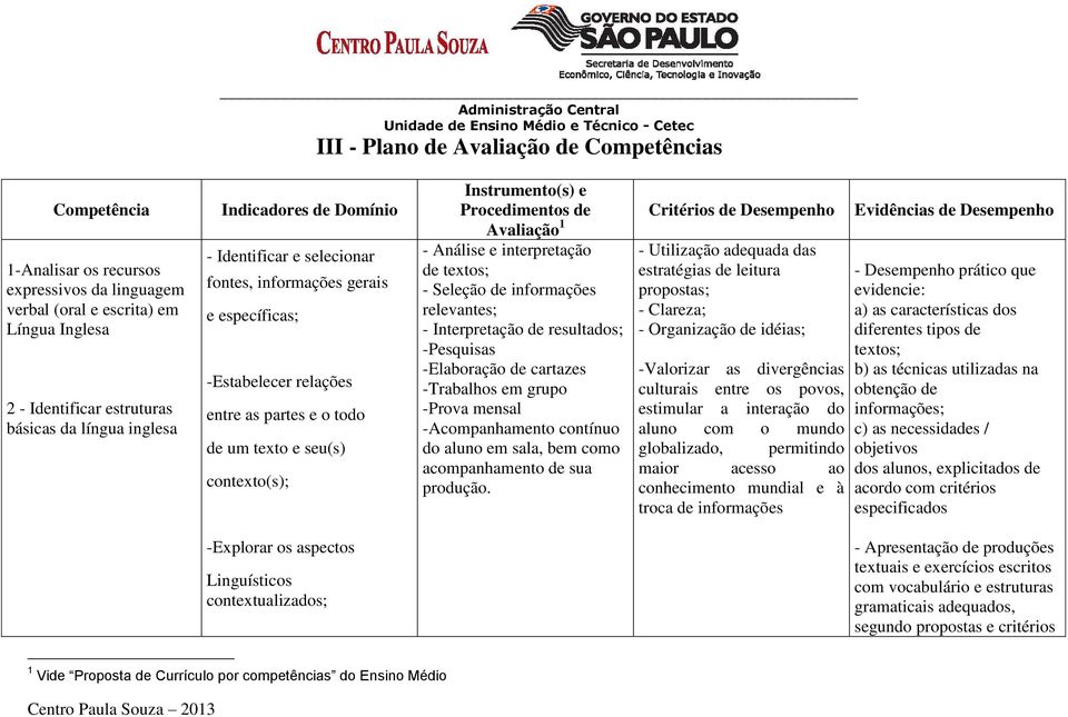 Linguísticos contextualizados; Instrumento(s) e Procedimentos de Avaliação 1 Critérios de Desempenho Evidências de Desempenho - Análise e interpretação de textos; - Seleção de informações relevantes;