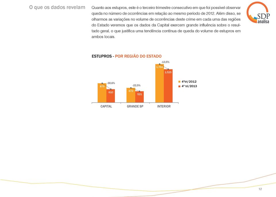 Além disso, se olharmos as variações no volume de ocorrências deste crime em cada uma das regiões do Estado