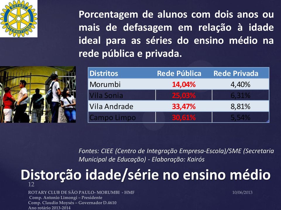 Distritos Rede Pública Rede Privada Morumbi 14,04% 4,40% Vila Sonia 25,03% 6,31% Vila Andrade 33,47%