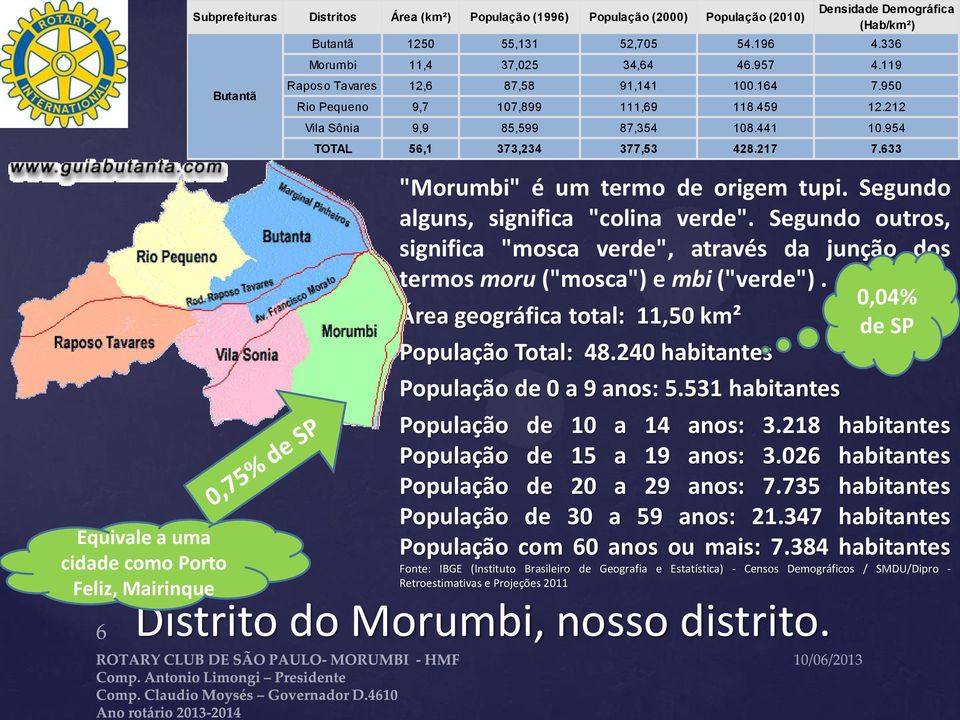 0,04% Área geográfica total: 11,50 km² de SP População Total: 48.240 habitantes População de 0 a 9 anos: 5.531 habitantes População de 10 a 14 anos: 3.218 habitantes População de 15 a 19 anos: 3.