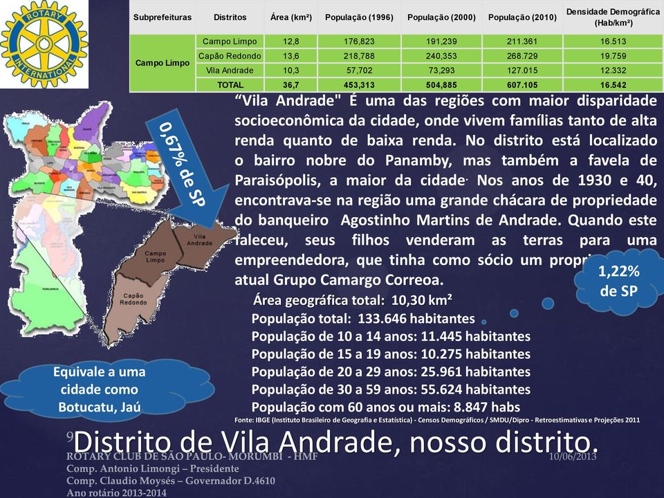 542 Vila Andrade" É uma das regiões com maior disparidade socioeconômica da cidade, onde vivem famílias tanto de alta renda quanto de baixa renda.
