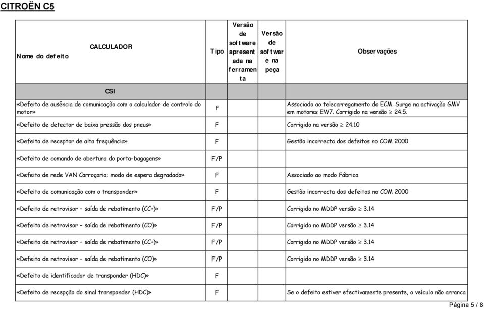 10 «Defeito receptor al frequência» Gestão incorrec dos feitos no COM 2000 «Defeito comando abertura do por-bagagens» /P «Defeito re VAN Carroçaria: modo espera gradado» Associado ao modo ábrica