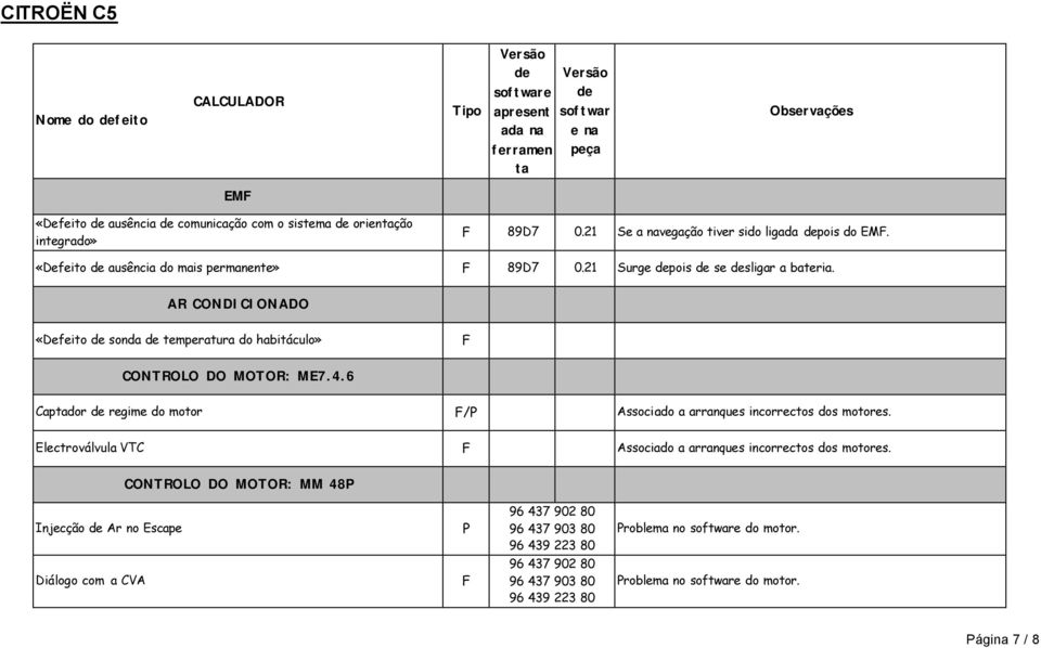 4.6 Capdor regime do motor /P Associado a arranques incorrectos dos motores. Electroválvula VTC Associado a arranques incorrectos dos motores.