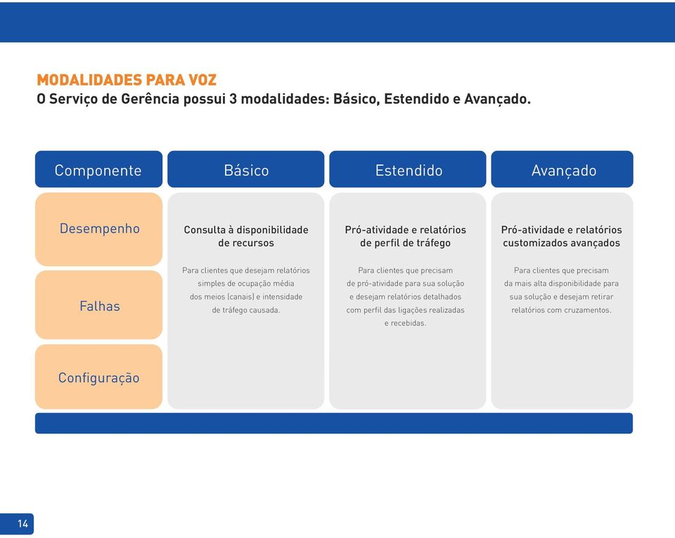 customizados avançados Falhas Para clientes que desejam relatórios simples de ocupação média dos meios (canais) e intensidade de tráfego causada.