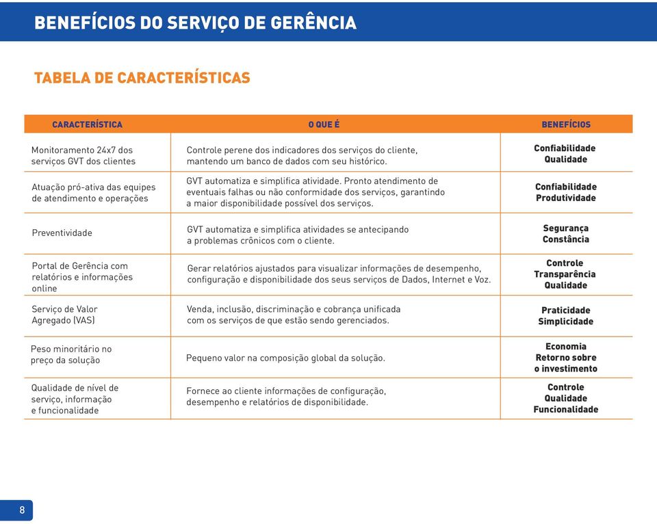 Controle perene dos indicadores dos serviços do cliente, mantendo um banco de dados com seu histórico. GVT automatiza e simplifica atividade.