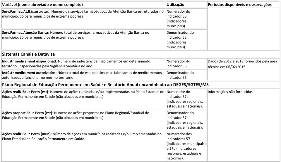 Sistemas Canais e Datavisa Indústr medicament inspecionad: Número de indústrias de medicamentos em determinado território, inspecionadas pela Vigilância Sanitária no ano.