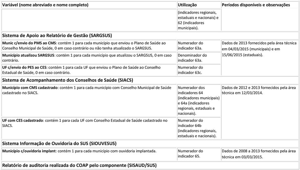 UF c/envio do PES ao CES: contém 1 para cada UF que enviou o Plano de Saúde ao Conselho Estadual de Saúde, 0 em caso contrário.