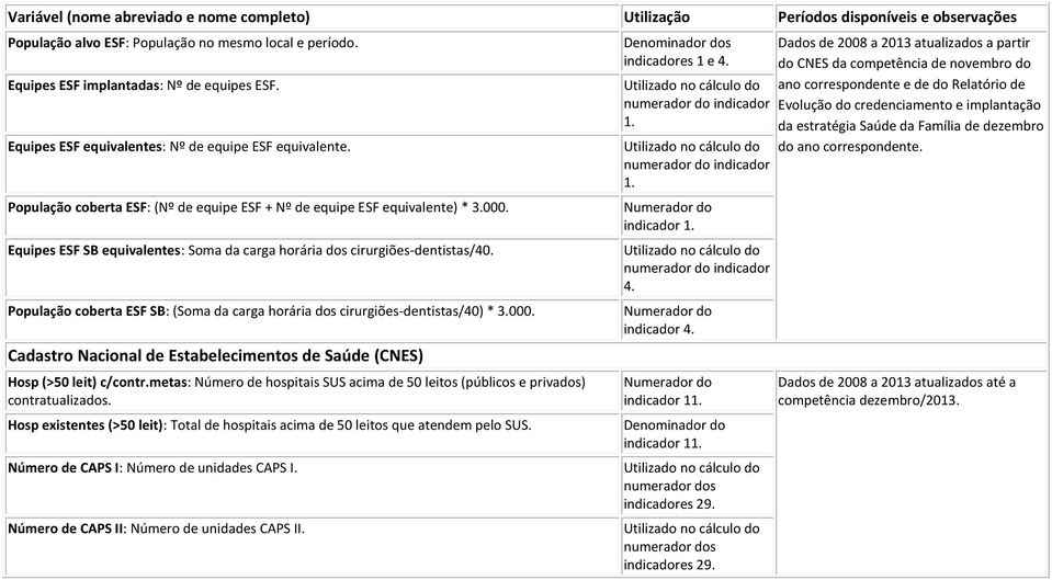 População coberta ESF SB: (Soma da carga horária dos cirurgiões-dentistas/40) * 3.000. Cadastro Nacional de Estabelecimentos de Saúde (CNES) Hosp (>50 leit) c/contr.