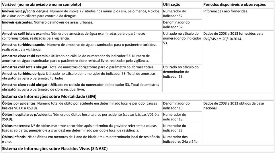 Amostras turbidez examin.: Número de amostras de água examinadas para o parâmetro turbidez, realizadas pela vigilância. Amostras cloro resid examin.: numerador do indicador 53.