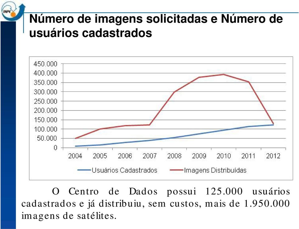 125.000 usuários cadastrados e já distribuiu,