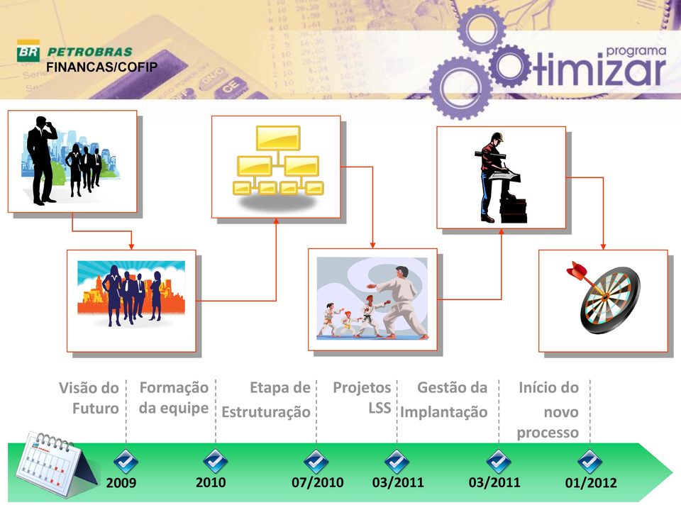 Gestão da Implantação Início do novo