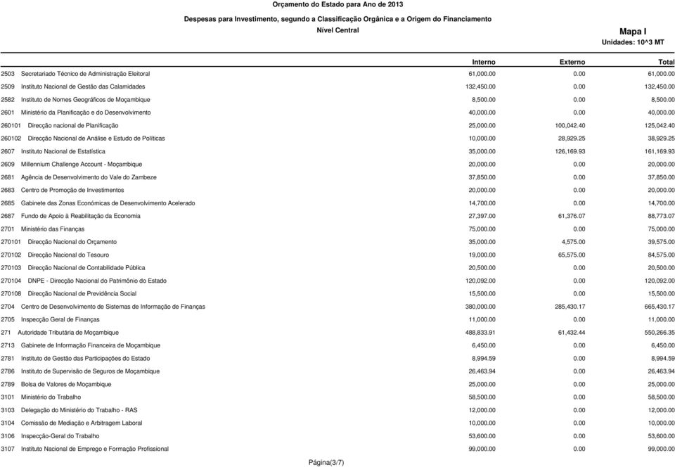 00 260101 Direcção nacional de Planificação 25,000.00 100,042.40 125,042.40 260102 Direcção Nacional de Análise e Estudo de Políticas 10,000.00 28,929.25 38,929.