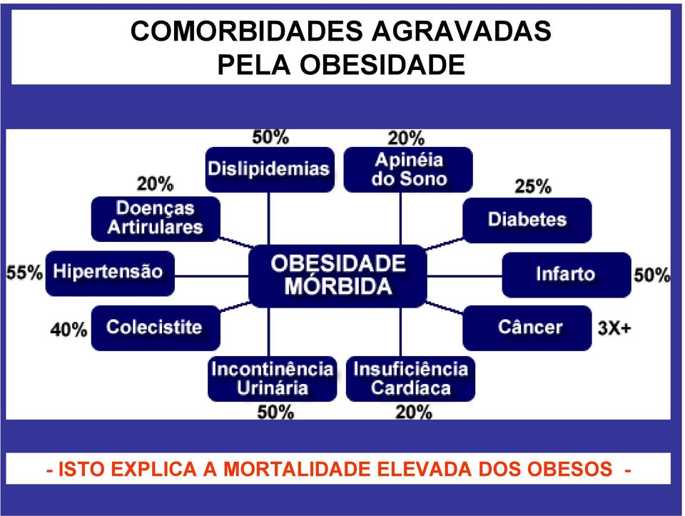 OBESIDADE - ISTO