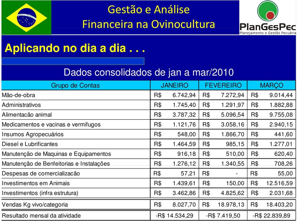 866,70 R$ 441,60 Diesel e Lubrificantes R$ 1.464,59 R$ 985,15 R$ 1.277,01 Manutenção de Maquinas e Equipamentos R$ 916,18 R$ 510,00 R$ 620,40 Manutenção de Benfeitorias e e Instalações ações R$ 1.