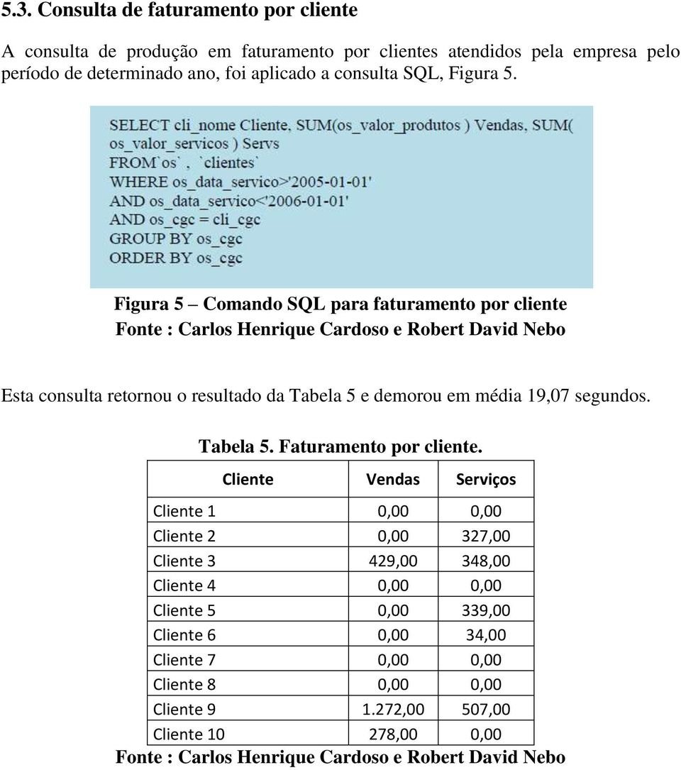 Figura 5 Comando SQL para faturamento por cliente Esta consulta retornou o resultado da Tabela 5 e demorou em média 19,07 segundos. Tabela 5. Faturamento por cliente.