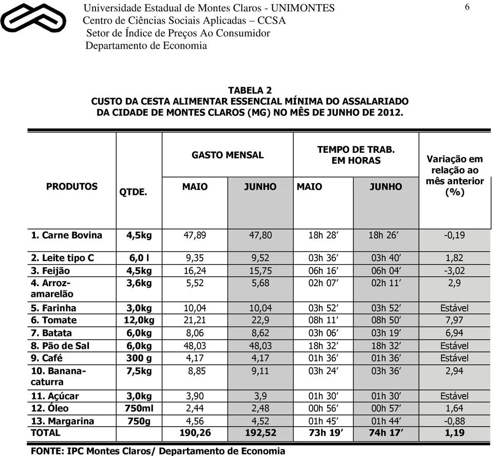 Feijão 4,5kg 16,24 15,75 06h 16 06h 04-3,02 4. Arrozamarelão 3,6kg 5,52 5,68 02h 07 02h 11 2,9 5. Farinha 3,0kg 10,04 10,04 03h 52 03h 52 Estável 6. Tomate 12,0kg 21,21 22,9 08h 11 08h 50 7,97 7.