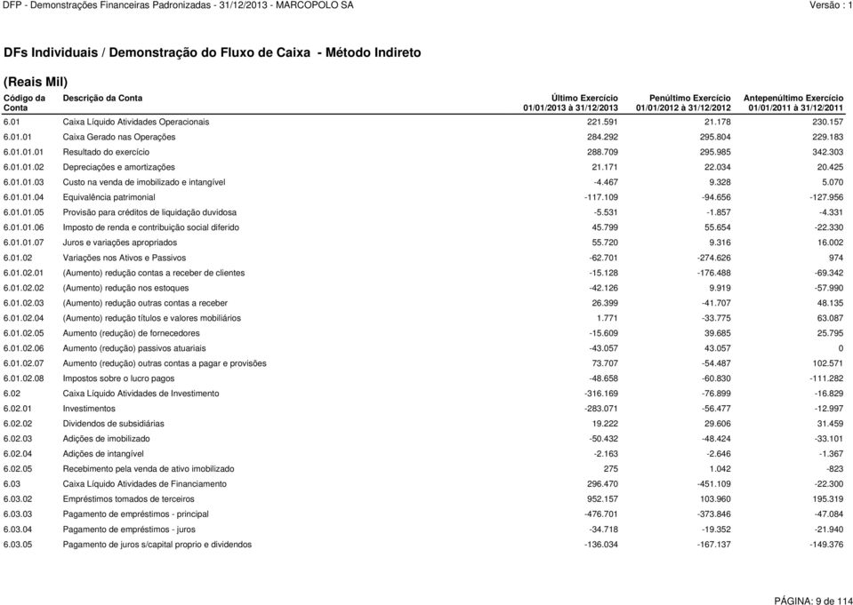 709 295.985 342.303 6.01.01.02 Depreciações e amortizações 21.171 22.034 20.425 6.01.01.03 Custo na venda de imobilizado e intangível -4.467 9.328 5.070 6.01.01.04 Equivalência patrimonial -117.