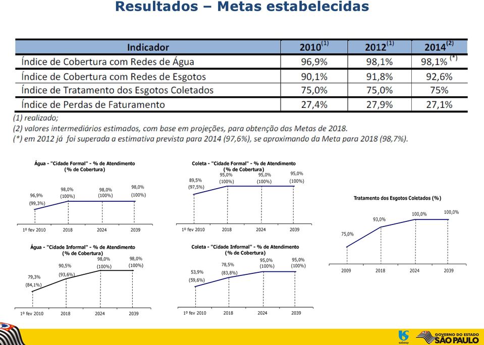 2039 Água - "Cidade Informal" - % de Atendimento (% de Cobertura) 98,0% 98,0% 90,5% (100%) (100%) 79,3% (93,6%) (84,1%) 1º fev 2010 2018 2024 2039 Coleta - "Cidade