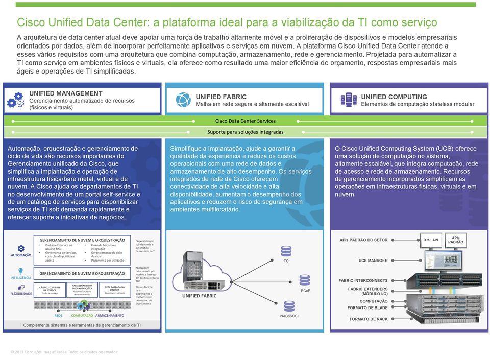 A plataforma Cisco Unified Data Center atende a esses vários requisitos com uma arquitetura que combina computação, armazenamento, rede e gerenciamento.