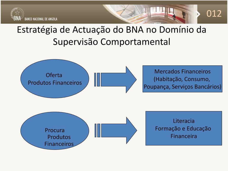 Financeiros (Habitação, Consumo, Poupança, Serviços