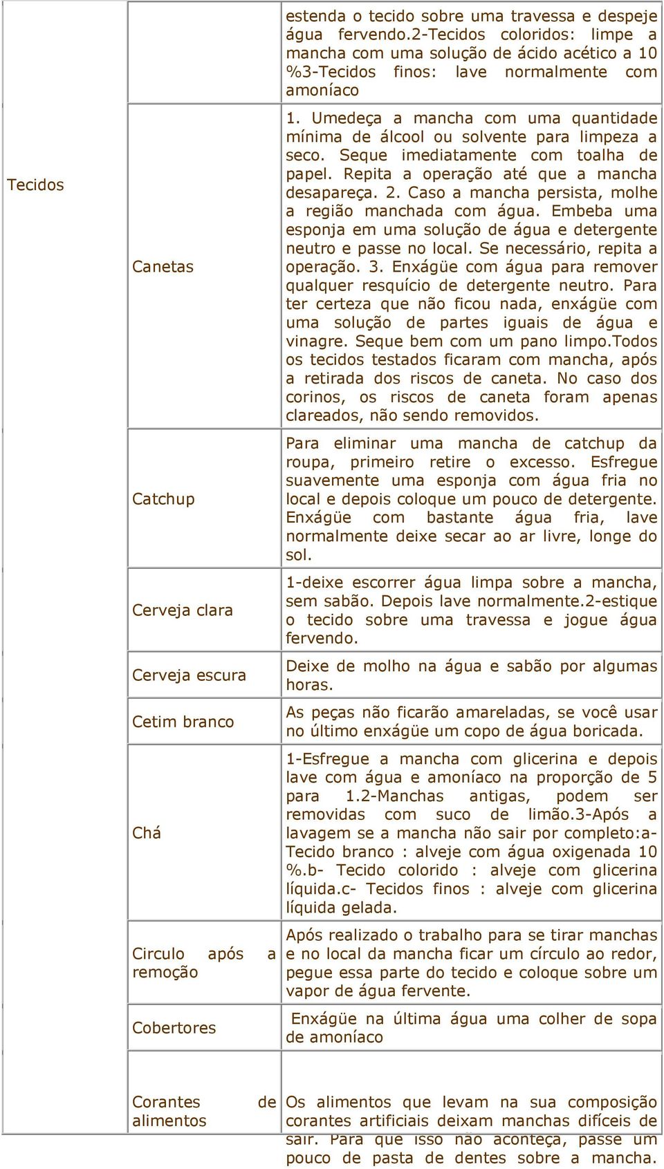 Seque imediatamente com toalha de papel. Repita a operação até que a mancha desapareça. 2. Caso a mancha persista, molhe a região manchada com água.