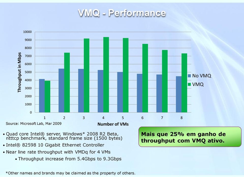 (1500 bytes) Intel 82598 10 Gigabit Ethernet Controller Mais que 25% em ganho de throughput com VMQ ativo.