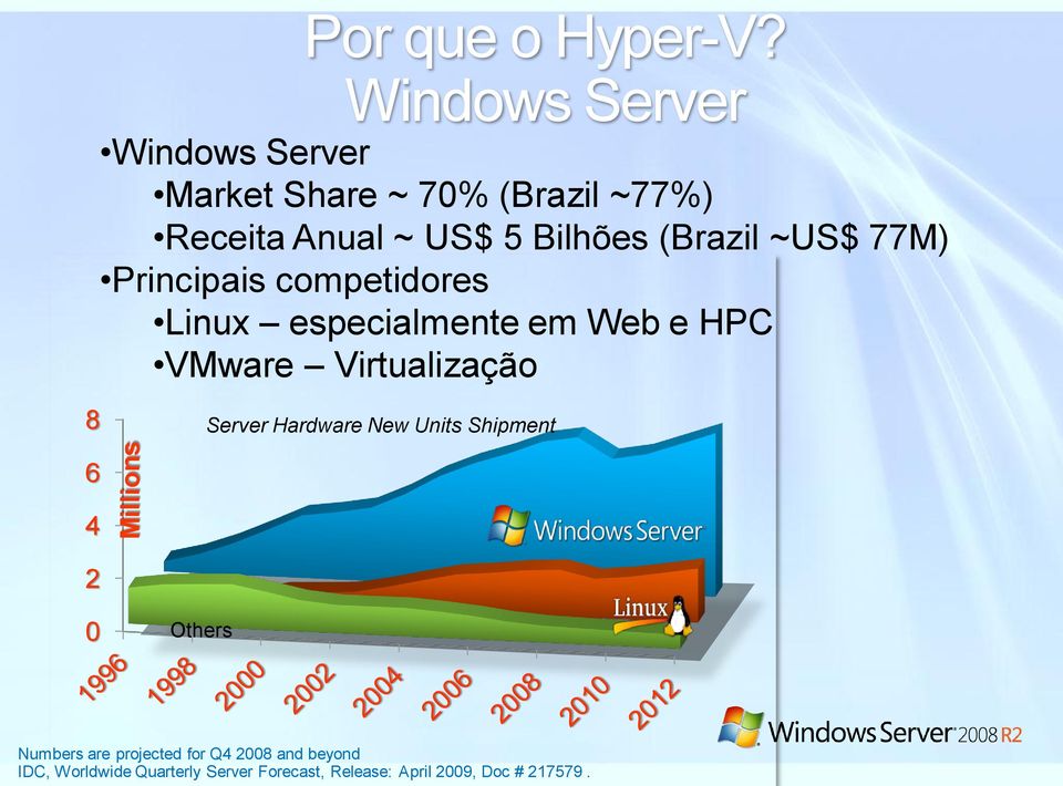 (Brazil ~US$ 77M) Principais competidores Linux especialmente em Web e HPC VMware Virtualização