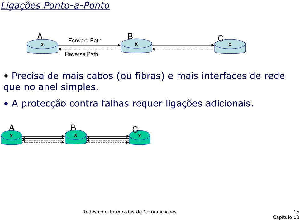 interfaces de rede que no anel simples.