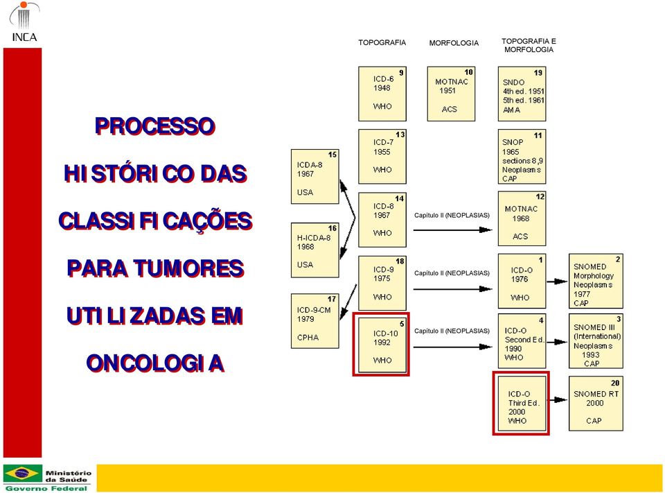 TUMORES UTILIZADAS EM Capítulo II (NEOPLASIAS)