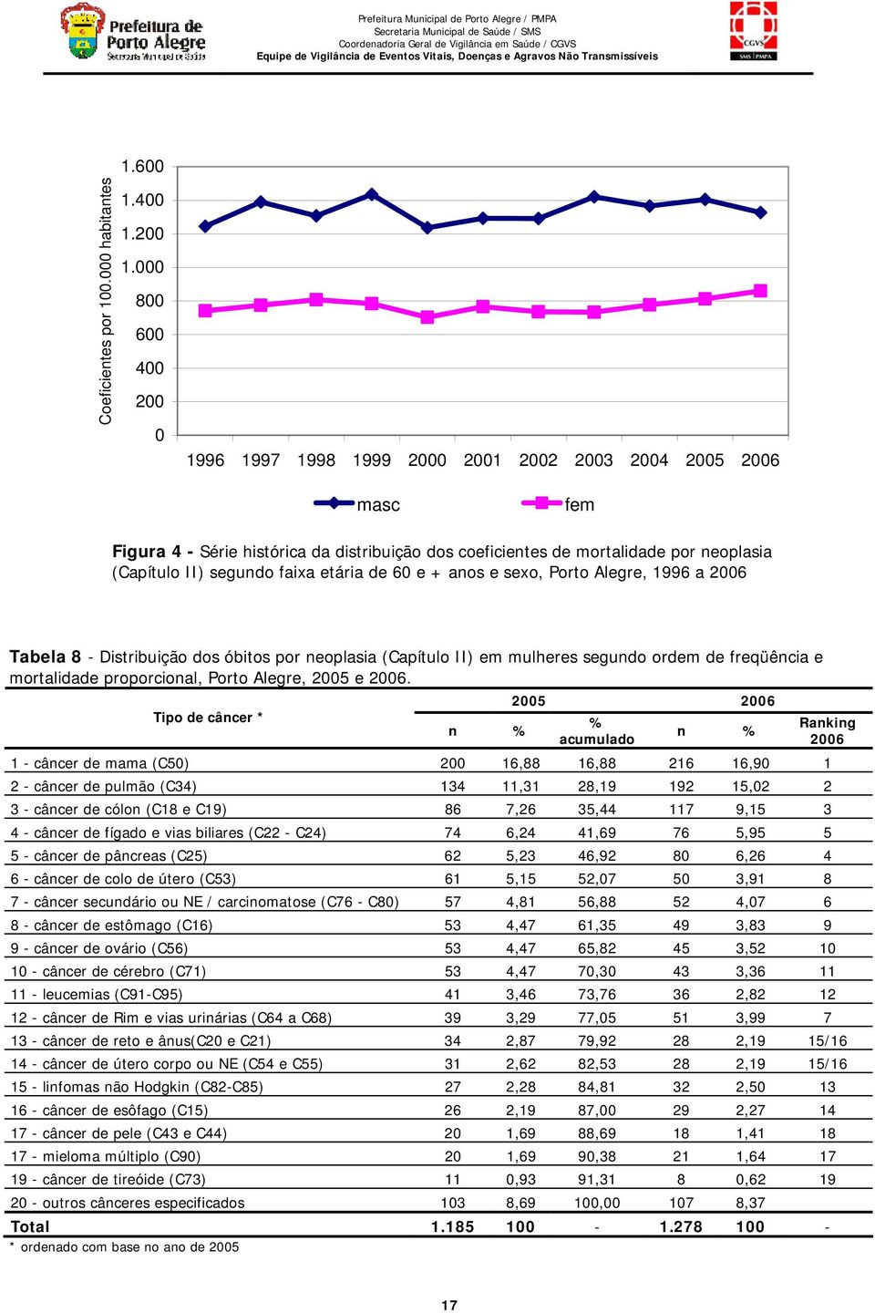 2006 Tabela 8 - Distribuição dos óbitos por neoplasia (Capítulo II) em mulheres segundo ordem de freqüência e mortalidade proporcional, Porto Alegre, 2005 e 2006.
