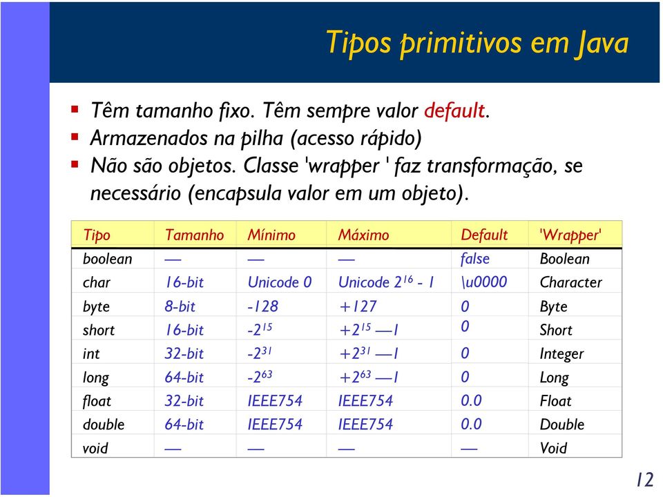 Tipo Tamanho Mínimo Máximo Default 'Wrapper' boolean false Boolean char 16-bit Unicode 0 Unicode 2 16-1 \u0000 Character byte 8-bit -128