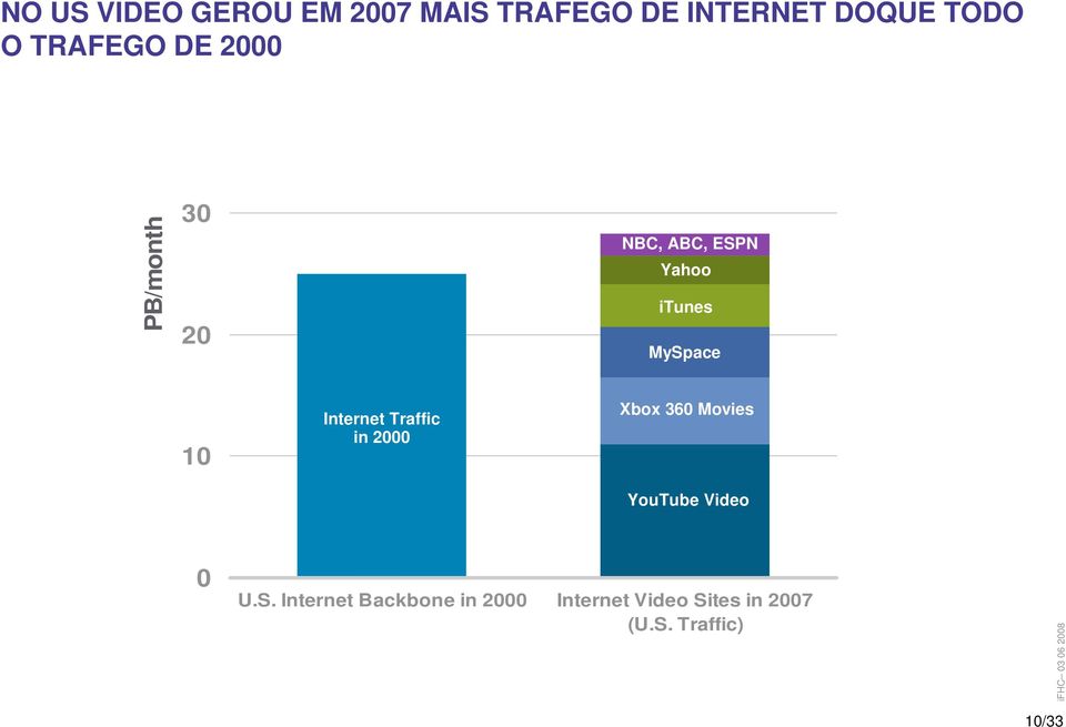 10 Internet Traffic in 2000 Xbox 360 Movies YouTube Video 0 U.S.