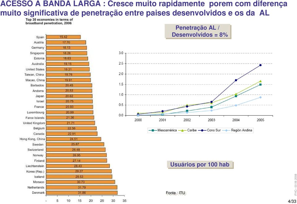 paises desenvolvidos e os da AL Penetração AL /