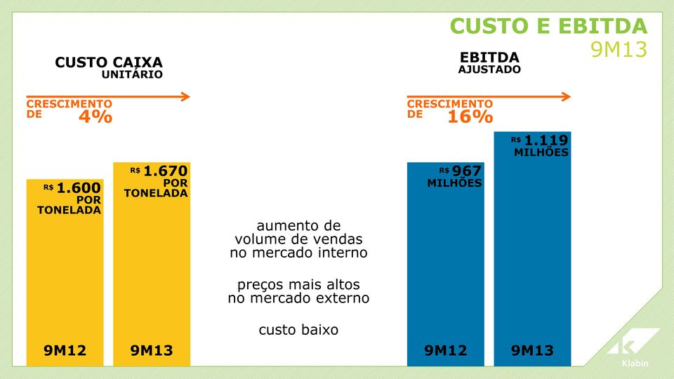 670 POR TONELADA R$ 967 MILHÕES aumento de volume de vendas no mercado