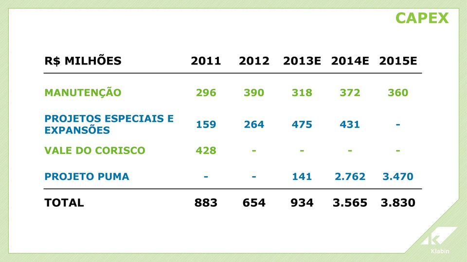 EXPANSÕES 159 264 475 431 - VALE DO CORISCO 428 - - -