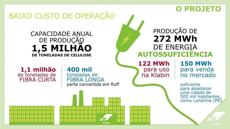 CURTA 400 mil toneladas de FIBRA LONGA parte convertida em fluff 122 MWh para uso na Klabin