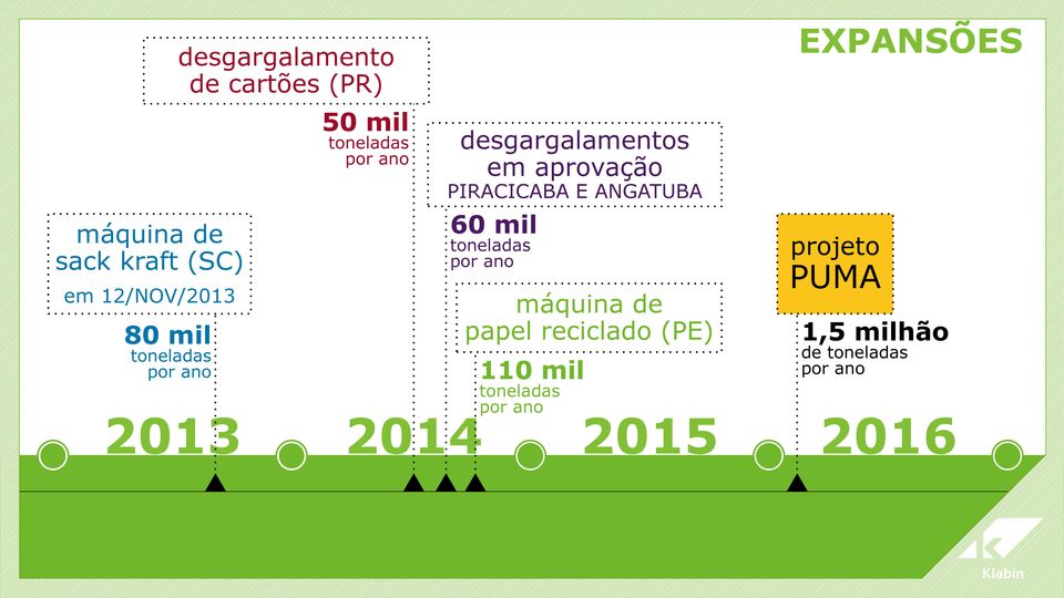 toneladas por ano 60 mil toneladas por ano máquina de papel reciclado (PE) 110 mil