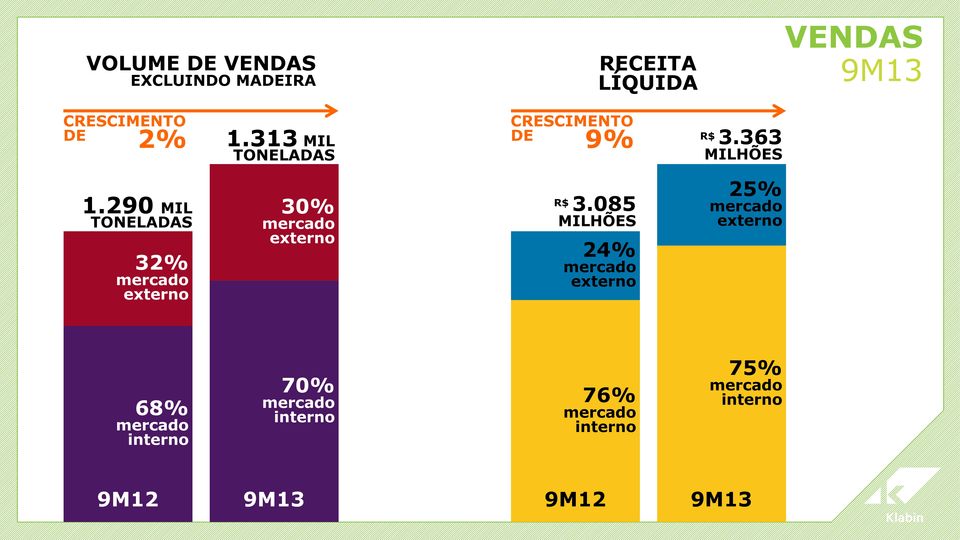 290 MIL TONELADAS 32% mercado externo 30% mercado externo R$ 3.