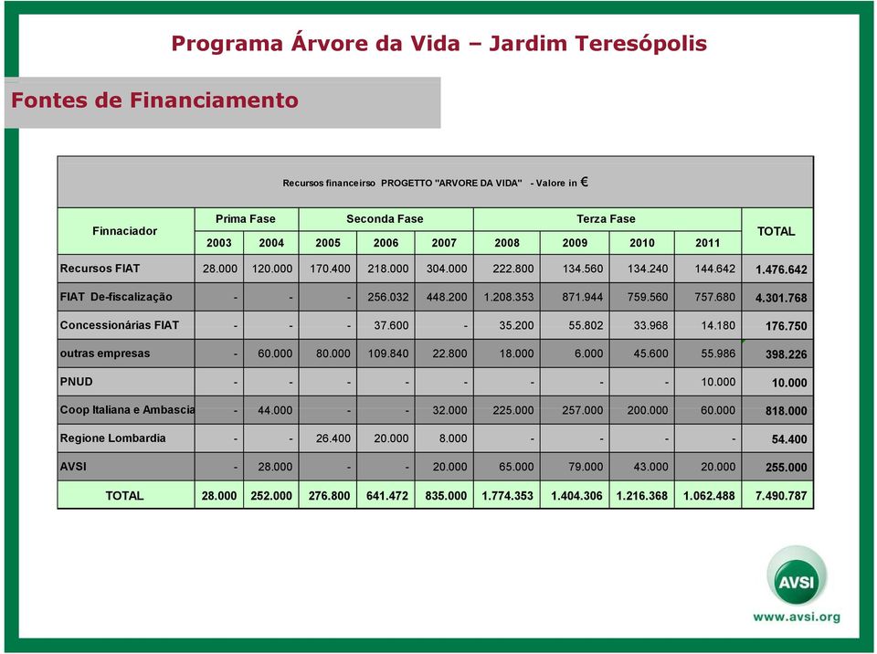 301.768 Concessionárias FIAT - - - 37.600-35.200 55.802 33.968 14.180180 176.750750 outras empresas - 60.000 80.000 109.840 22.800 18.000 6.000 45.600 55.986 398.226 PNUD - - - - - - - - 10.000 10.000 Coop Italiana e Ambascia - 44.