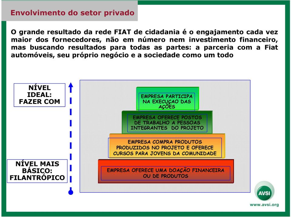 todo NÍVEL IDEAL: FAZER COM EMPRESA PARTICIPA NA EXECUÇAO DAS AÇÕES EMPRESA OFERECE POSTOS DE TRABALHO A PESSOAS INTEGRANTES DO PROJETO EMPRESA