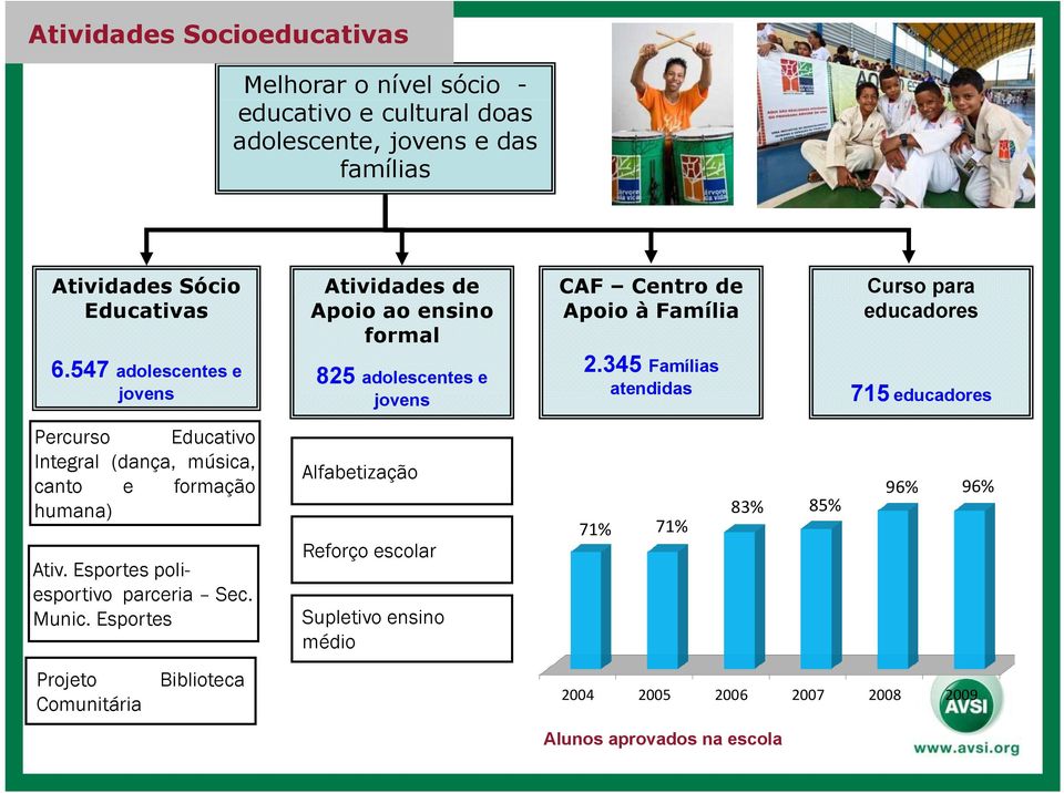 345 Famílias atendidas 715 educadores Percurso Educativo Integral (dança, música, Alfabetização canto e formação 96% 96% humana) 83% 85% 71% 71% Reforço