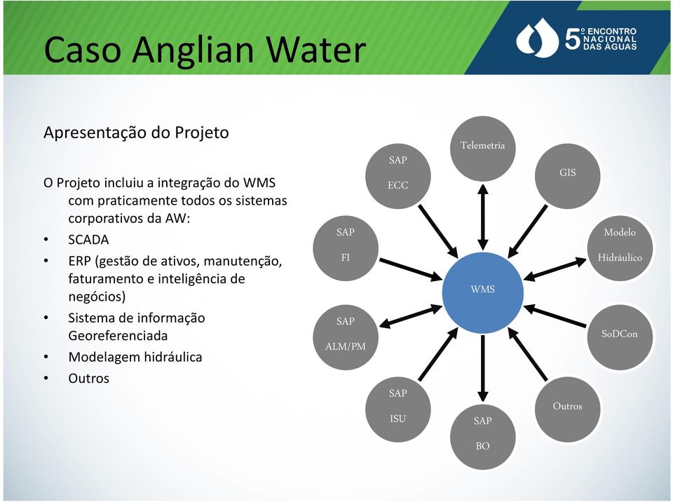 faturamento e inteligência de negócios) SAP FI SAP ECC Telemetria WMS GIS Modelo Hidráulico