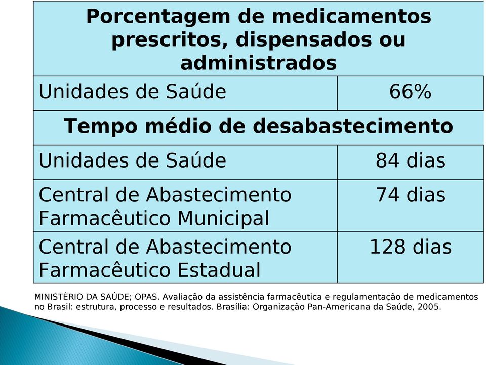 Abastecimento Farmacêutico Estadual 74 dias 128 dias MINISTÉRIO DA SAÚDE; OPAS.